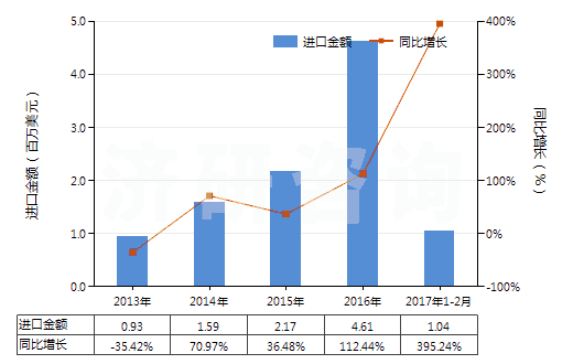 2013-2017年2月中國松脂(HS13019040)進(jìn)口總額及增速統(tǒng)計(jì) 2013-2017年2月中國松脂(HS13019040)進(jìn)口總額及增速統(tǒng)計(jì)
